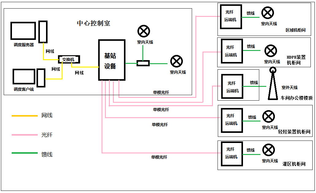 石化园区通信系统