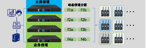 无线对讲系统集群之单站虚拟集群