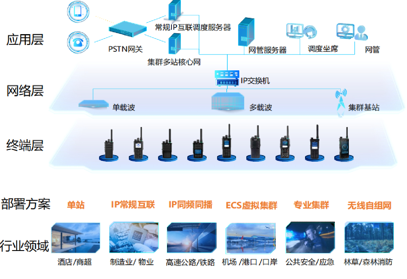 窄带专网通信